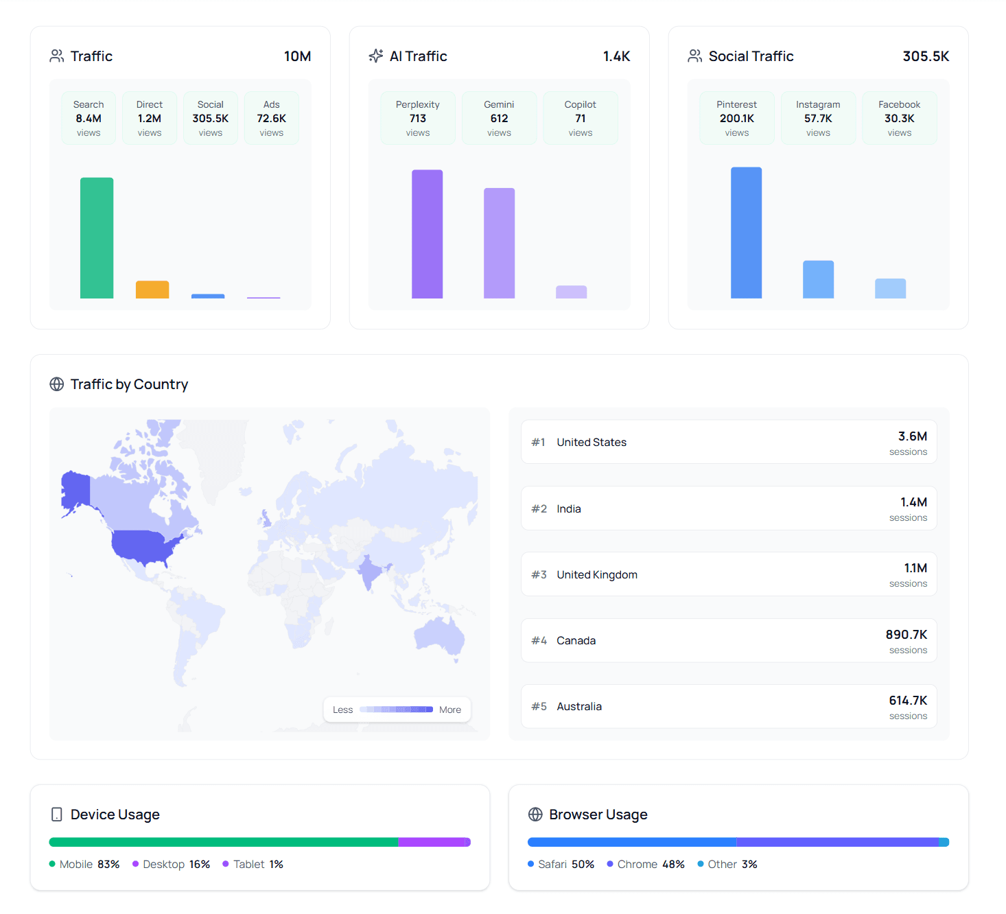 Know Your Readers dashboard view